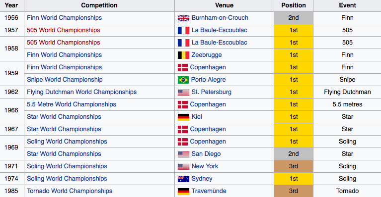 Elvstrom's career victories